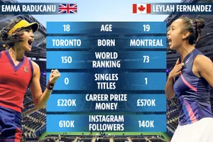 Raducanu vs Fernandez ở chung kết đơn nữ 