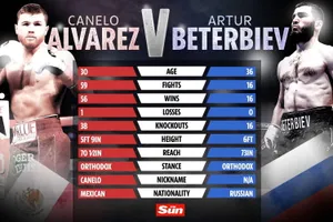 Bảng so sánh giữa Canelo và Beterbiev