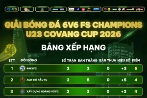 BXH 2 lượt trận đầu tiên vòng phân hạng 6v6 FS Champions U23