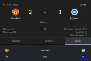Man United bị Brighton loại khỏi Carabao Cup: Cơn ác mộng chưa hồi kết