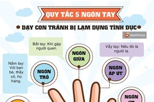 防範性侵害的五指原則。（示意圖來源：互聯網）