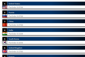 全球军力前十强的国家。注:完美的Pwrindx 分数是0.0000，这在当前的GFP 公式范团内实际上是无法逹到的:因此，Pwrindx 值越小，一个国家的常规作战能力就越“强大”。