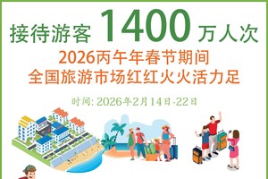 2026年丙午春节：旅游业红红火火 接待游客1400万人次