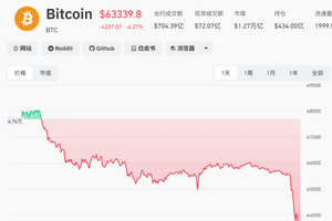比特币跌破6万3500美元。