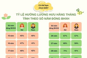 男、女劳动者最低和最高退休金领取比例