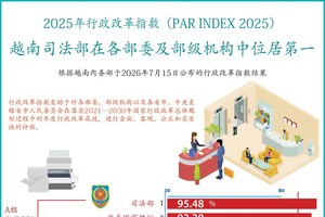 越南司法部行政改革指数在各部委及部级机构中位居第一