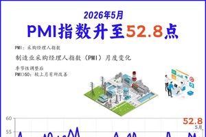 2026年5月：PMI指数升至52.8点