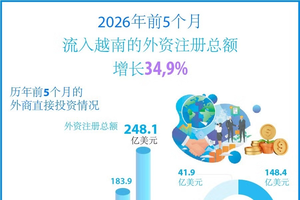 2026年前5个月流入越南的外资注册总额同比增长34.9%