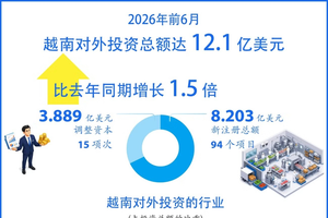 2026年前6月越南对外投资总额达12.1亿美元