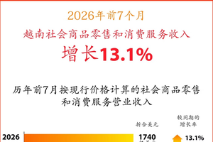 2026年前7个月，越南社会商品零售和消费服务收入增长13.1%