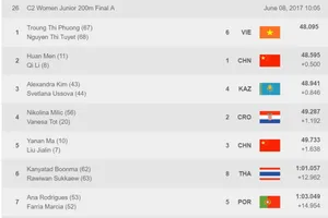 Hai VĐV của Việt Nam đứng đầu nội dung C2-200m trẻ. Nguồn: chụp lại từ màn hình