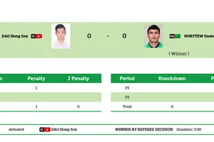 Võ sĩ Đào Hồng Sơn đã bị thua trận đáng tiếc. Ảnh: BTC