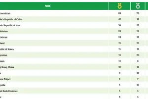 Thể thao Việt Nam đứng hạng 9 tại Đại hội. Nguồn: BTC