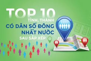 10 tỉnh, thành có dân số đông nhất nước sau sắp xếp