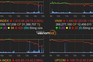 VN-Index plummets nearly 34 points