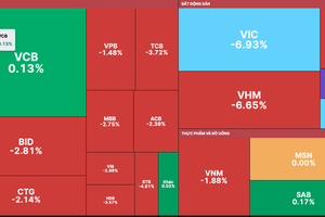 VN-Index retreats by nearly 20 points as investors take profits