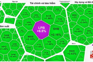 VN-Index rebounds strongly backed by banking stocks’ recovery