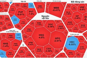 Blue-chip stocks help VN-Index reclaim 1,250 points