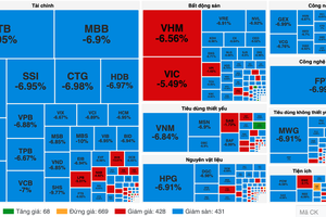 VN-Index nosedives, losing nearly 78 points
