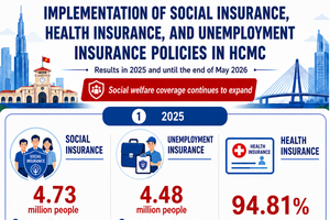 One-time social insurance claims continue to fall in HCMC