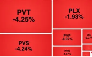VN-Index falls below 1,700 as blue chips weigh on market