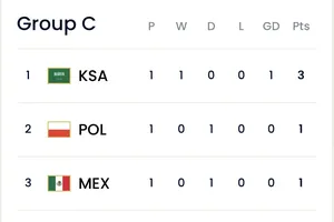 Xếp hạng bảng C sau lượt trận đầu tiên