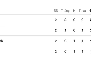 Xếp hạng bảng D sau lượt 2