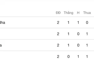 Xếp hạng bảng E sau lượt trận thứ 2