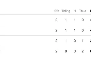 Xếp hạng bảng F sau lượt trận thứ 2