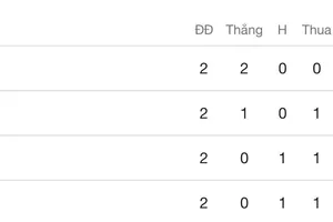 Xếp hạng bảng G sau lượt 2