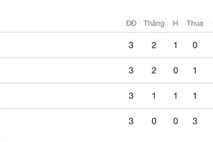 Xếp hạng chung cuộc bảng A