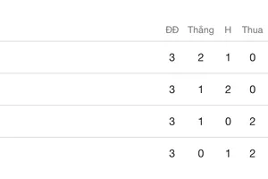 Xếp hạng chung cuộc bảng B