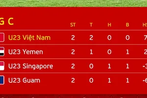 BXH vòng loại bảng C vòng chung kết U23 châu Á 2024 (lượt 2)