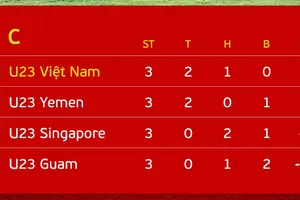 Xếp hạng chung cuộc bảng C vòng loại U23 châu Á 2024