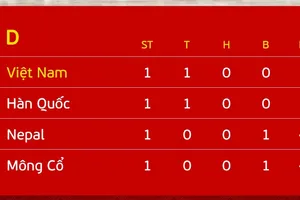 BXH vòng loại giải futsal châu Á 2024 (lượt 1)