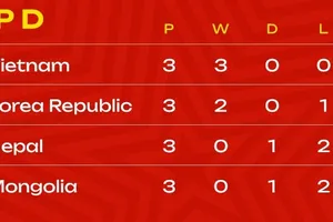 BXH bảng D vòng loại giải futsal châu Á 2024