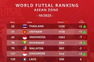 Đội tuyển futsal Việt Nam trở lại vị trí thứ nhì Đông Nam Á 