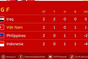 BXH lượt 2 vòng loại World Cup 2026