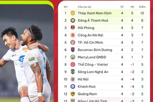 BXH vòng 4 V-League 2023-2024: Nam Định giữ vững ngôi đầu