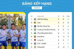 BXH vòng 6 giải hạng Nhất 2023-2024: Phú Thọ FC tiếp tục đứng cuối bảng