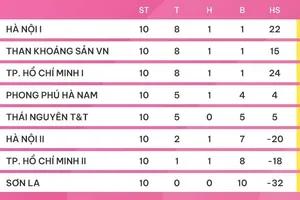 BXH vòng 10 giải bóng đá nữ VĐQG - Cúp Thái Sơn Bắc 2023