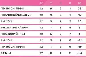 BXH giải bóng đá nữ VĐQG 2023