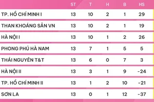 BXH vòng 13 giải bóng đá nữ VĐQG 2023