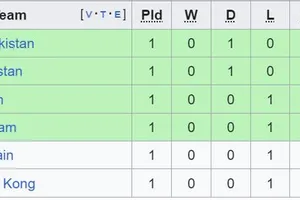 Đội tuyển Việt Nam tạm xếp thứ 4 trong các đội đứng hạng 3 các bảng