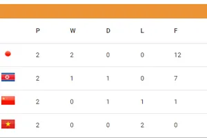 Bảng xếp hạng giải U19 nữ châu Á 2024