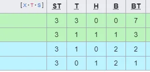 BXH vòng loại World Cup 2026 (bảng F)