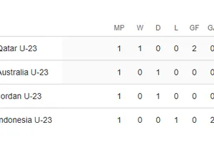 Bảng xếp hạng U23 châu Á 2024 (bảng A)