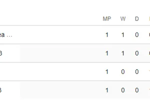 Bảng xếp hạng VCK U23 châu Á 2024 (bảng B)
