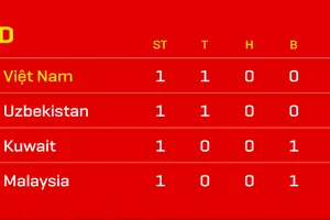 Bảng xếp hạng VCK U23 châu Á 2024 (bảng D)