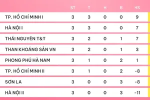 Bảng xếp hạng vòng 3 giải bóng đá nữ VĐQG 2024